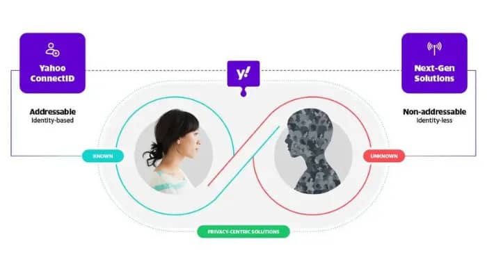 Yahoo Advertising launches ‘Yahoo Identity Solutions’ for CTV